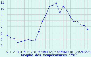 Courbe de tempratures pour Treize-Vents (85)