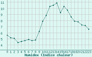 Courbe de l'humidex pour Treize-Vents (85)