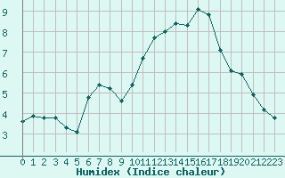 Courbe de l'humidex pour Kernascleden (56)