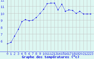 Courbe de tempratures pour Landivisiau (29)