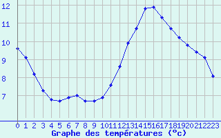 Courbe de tempratures pour Sainte-Genevive-des-Bois (91)