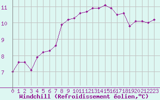 Courbe du refroidissement olien pour Verneuil (78)