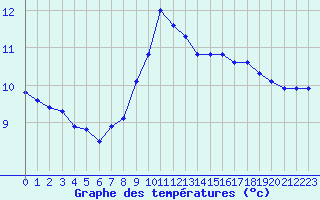 Courbe de tempratures pour Douzy (08)