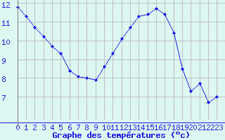Courbe de tempratures pour Thorrenc (07)