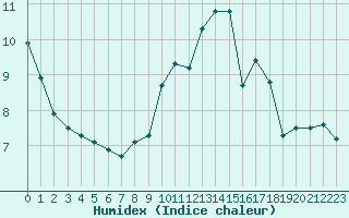 Courbe de l'humidex pour Bellefontaine (88)