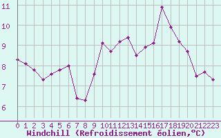 Courbe du refroidissement olien pour Cap Pertusato (2A)