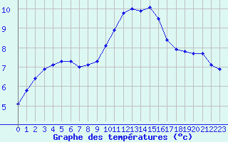 Courbe de tempratures pour Lobbes (Be)