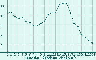 Courbe de l'humidex pour Beauvais (60)