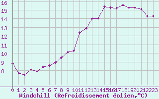Courbe du refroidissement olien pour Roissy (95)