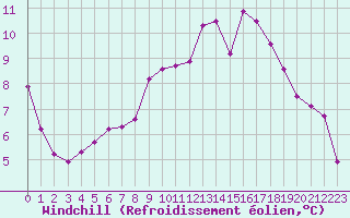 Courbe du refroidissement olien pour Hd-Bazouges (35)