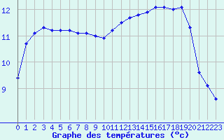 Courbe de tempratures pour Liefrange (Lu)