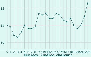 Courbe de l'humidex pour Cannes (06)