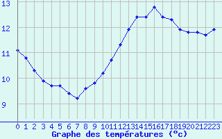 Courbe de tempratures pour Croisette (62)