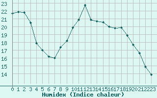 Courbe de l'humidex pour Croisette (62)