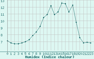 Courbe de l'humidex pour Saint-Romain-de-Colbosc (76)