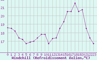 Courbe du refroidissement olien pour Langres (52) 