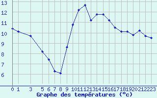 Courbe de tempratures pour Mazres Le Massuet (09)