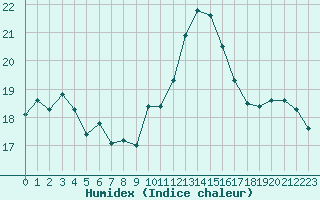 Courbe de l'humidex pour Isle-sur-la-Sorgue (84)