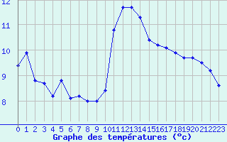 Courbe de tempratures pour Cernay (86)