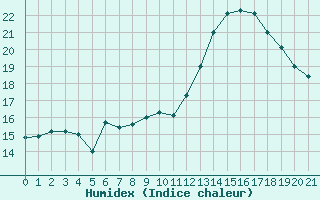 Courbe de l'humidex pour Malbosc (07)