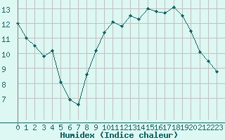 Courbe de l'humidex pour Lannion (22)