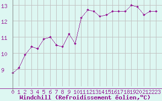 Courbe du refroidissement olien pour Lanvoc (29)