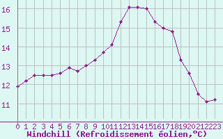 Courbe du refroidissement olien pour Saint-Martial-de-Vitaterne (17)
