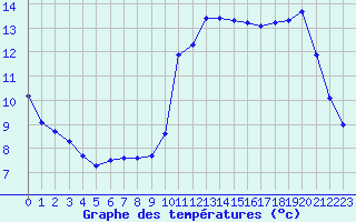 Courbe de tempratures pour Plussin (42)