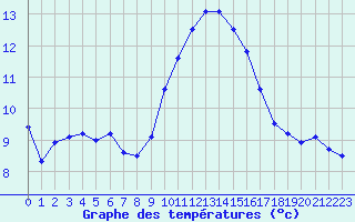Courbe de tempratures pour Hyres (83)