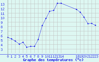 Courbe de tempratures pour Estres-la-Campagne (14)