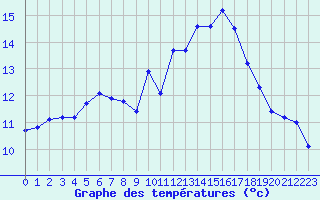 Courbe de tempratures pour Monts-sur-Guesnes (86)