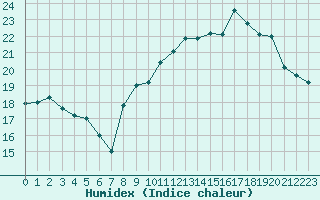 Courbe de l'humidex pour Biscarrosse (40)