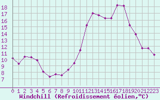 Courbe du refroidissement olien pour Paray-le-Monial - St-Yan (71)