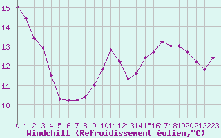 Courbe du refroidissement olien pour Monts-sur-Guesnes (86)