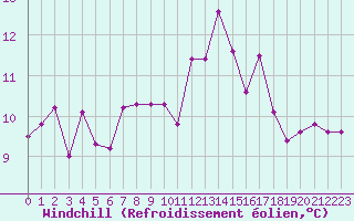 Courbe du refroidissement olien pour Ouessant (29)