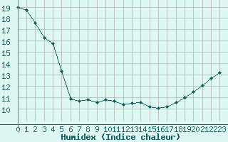 Courbe de l'humidex pour Nancy - Essey (54)