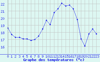 Courbe de tempratures pour Cap Pertusato (2A)