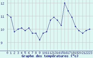 Courbe de tempratures pour Cap de la Hve (76)