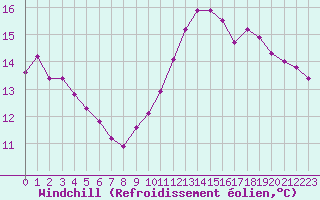 Courbe du refroidissement olien pour Bellengreville (14)