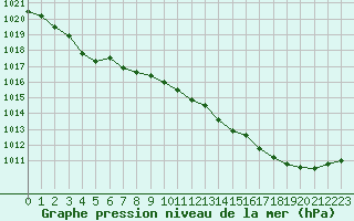 Courbe de la pression atmosphrique pour Saint-Nazaire (44)