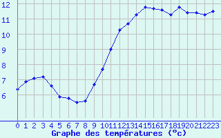 Courbe de tempratures pour Trgueux (22)