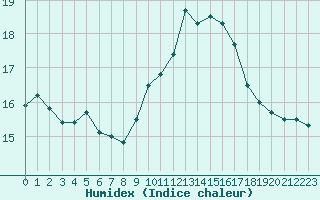 Courbe de l'humidex pour Chatelus-Malvaleix (23)