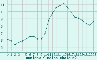 Courbe de l'humidex pour Courcouronnes (91)