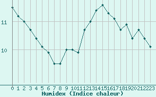 Courbe de l'humidex pour Abbeville (80)