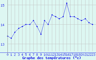 Courbe de tempratures pour Dieppe (76)