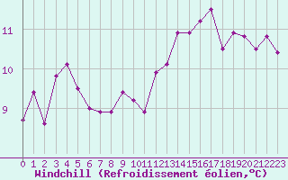 Courbe du refroidissement olien pour Gurande (44)