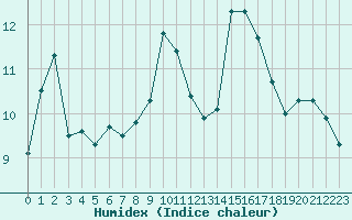 Courbe de l'humidex pour Gruissan (11)