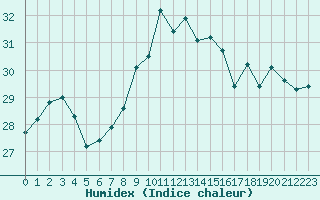 Courbe de l'humidex pour Ile du Levant (83)