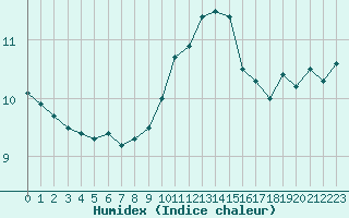 Courbe de l'humidex pour Ouessant (29)