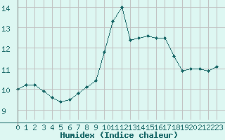 Courbe de l'humidex pour Ouessant (29)